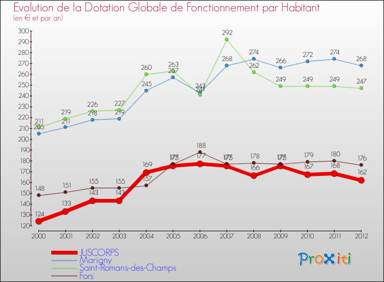 Evolution et montant de la dotation globale de fonctionnement par Habitant pour JUSCORPS et les communes proches Comparaison des dotations globales de fonctionnement par habitant pour JUSCORPS et les communes voisines