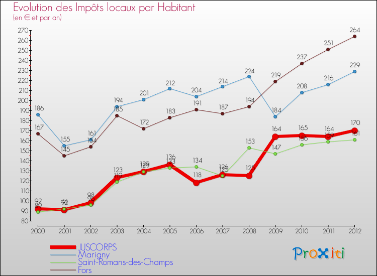 Evolution et montant des impôts locaux par Habitant pour JUSCORPS et les communes proches Comparaison des impôts locaux par habitant pour JUSCORPS et les communes voisines