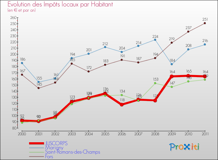 Evolution et montant des impôts locaux par Habitant pour JUSCORPS et les communes proches Comparaison des impôts locaux par habitant pour JUSCORPS et les communes voisines