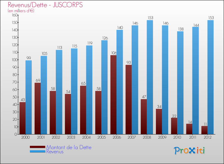 Evolution comparée de la dette et des revenus pour la commune de JUSCORPS de 2000 à 2012 Comparaison de la dette et des revenus pour JUSCORPS de 2000 à 2012