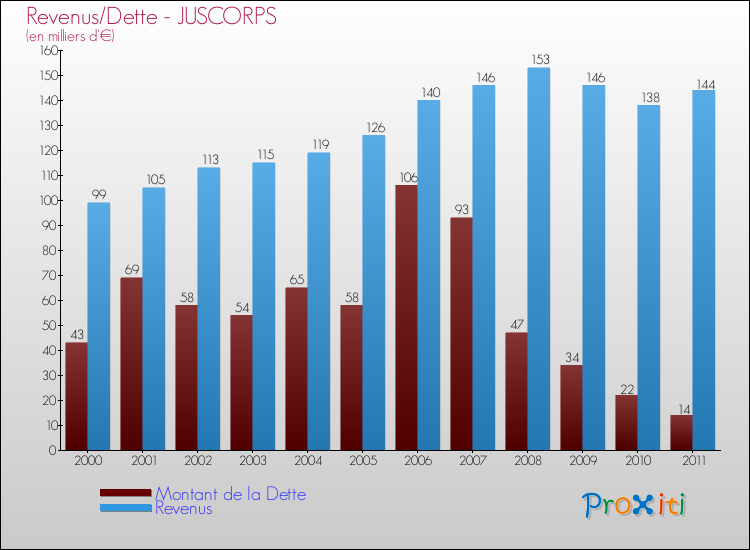 Evolution comparée de la dette et des revenus pour la commune de JUSCORPS de 2000 à 2011 Comparaison de la dette et des revenus pour JUSCORPS de 2000 à 2011