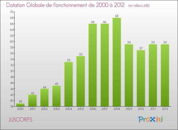 Evolution du montant de la Dotation Globale de Fonctionnement pour la commune de JUSCORPS de 2000 à 2012 Evolution du montant de la Dotation Globale de Fonctionnement pour JUSCORPS de 2000 à 2012