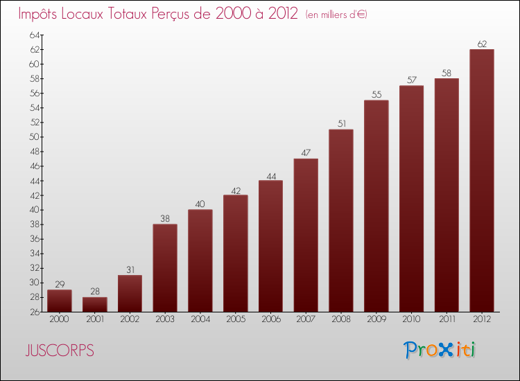 Evolution des Impôts Locaux pour la commune de JUSCORPS de 2000 à 2012 Evolution des Impôts Locaux pour JUSCORPS de 2000 à 2012