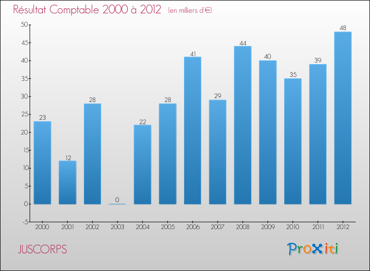 Evolution du résultat comptable pour la commune de JUSCORPS de 2000 à 2012 Evolution du résultat comptable pour JUSCORPS de 2000 à 2012