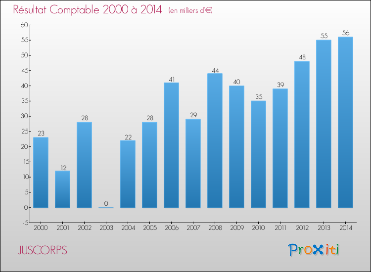 Evolution du résultat comptable pour la commune de JUSCORPS de 2000 à 2014 Evolution du résultat comptable pour JUSCORPS de 2000 à 2014