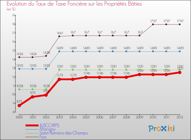 Evolution du taux de la taxe foncière sur le bati pour JUSCORPS et les communes proches de 2000 à 2012 Comparaison des taux de taxe foncière sur le bati pour JUSCORPS et les communes voisines de 2000 à 2012