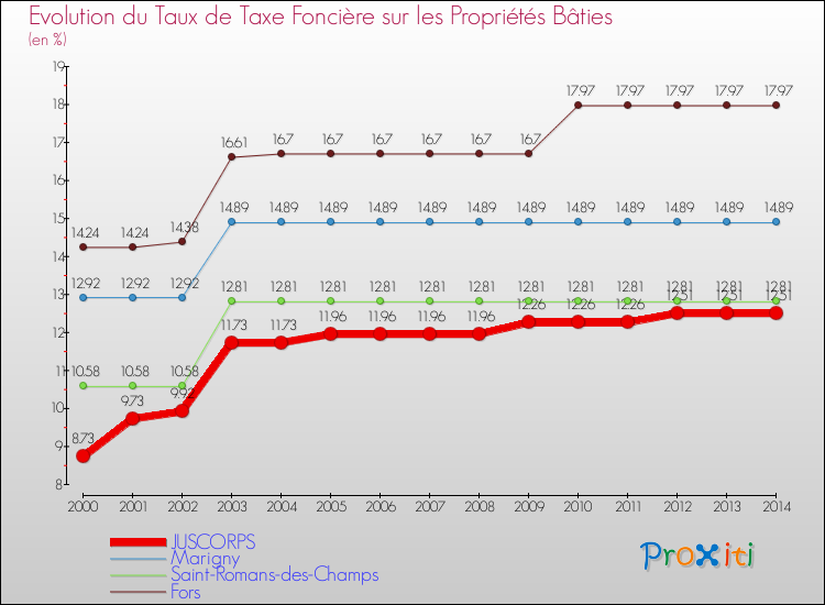 Evolution du taux de la taxe foncière sur le bati pour JUSCORPS et les communes proches de 2000 à 2014 Comparaison des taux de taxe foncière sur le bati pour JUSCORPS et les communes voisines de 2000 à 2014
