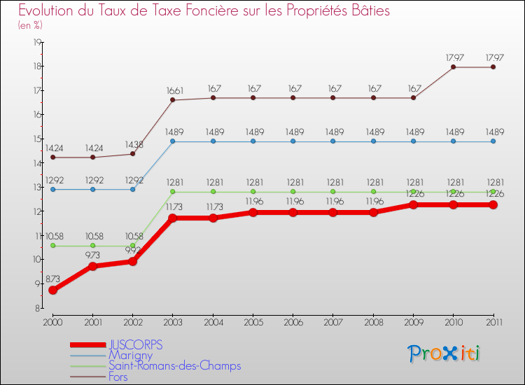Evolution du taux de la taxe foncière sur le bati pour JUSCORPS et les communes proches Comparaison des taux de taxe foncière sur le bati pour JUSCORPS et les communes voisines