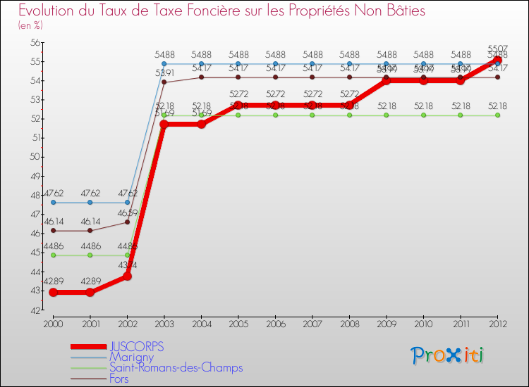 Evolution du taux de la taxe foncière sur les immeubles et terrains non batis pour JUSCORPS et les communes proches de 2000 à 2012 Comparaison des taux de la taxe foncière sur les immeubles et terrains non batis pour JUSCORPS et les communes voisines de 2000 à 2012