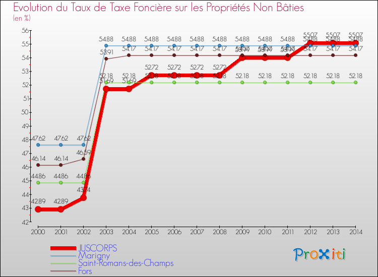Evolution du taux de la taxe foncière sur les immeubles et terrains non batis pour JUSCORPS et les communes proches de 2000 à 2014 Comparaison des taux de la taxe foncière sur les immeubles et terrains non batis pour JUSCORPS et les communes voisines de 2000 à 2014