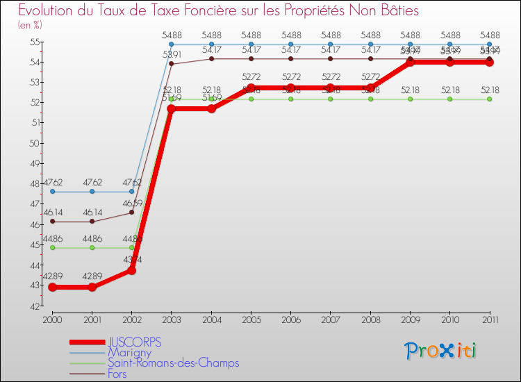 Evolution du taux de la taxe foncière sur les immeubles et terrains non batis pour JUSCORPS et les communes proches Comparaison des taux de la taxe foncière sur les immeubles et terrains non batis pour JUSCORPS et les communes voisines