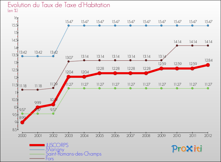 Evolution du taux de la taxe d'habitation pour JUSCORPS et les communes proches Comparaison des taux de la taxe d'habitation pour JUSCORPS et les communes voisines
