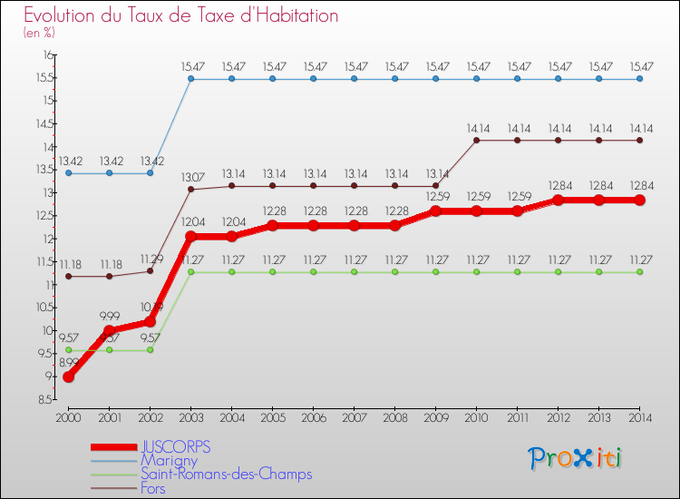 Evolution du taux de la taxe d'habitation pour JUSCORPS et les communes proches de 2000 à 2014 Comparaison des taux de la taxe d'habitation pour JUSCORPS et les communes voisines de 2000 à 2014