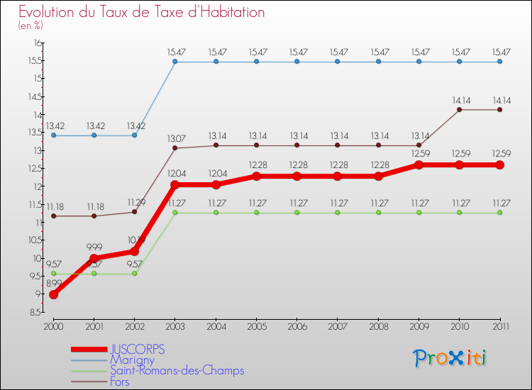 Evolution du taux de la taxe d'habitation pour JUSCORPS et les communes proches Comparaison des taux de la taxe d'habitation pour JUSCORPS et les communes voisines