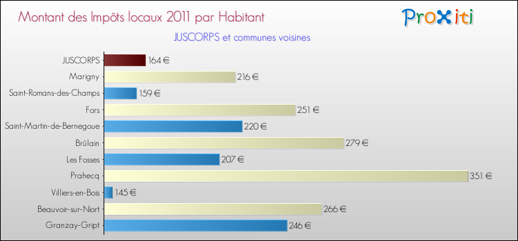 Montant des impôts locaux par Habitant pour JUSCORPS et les communes proches Comparaison des impôts locaux par habitant pour JUSCORPS et les communes voisines