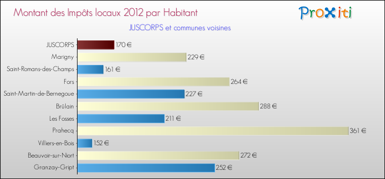 Montant des impôts locaux par Habitant pour JUSCORPS et les communes proches Comparaison des impôts locaux par habitant pour JUSCORPS et les communes voisines
