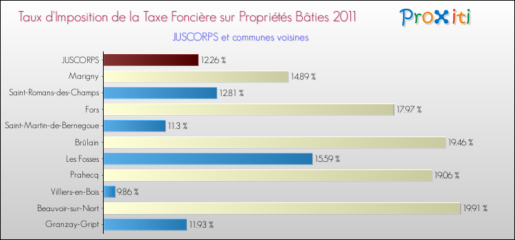 Taux d'imposition de la taxe foncière sur le bati 2011 pour JUSCORPS et les communes proches Comparaison des taux d'imposition de la taxe foncière sur le bati 2011 pour JUSCORPS et les communes voisines