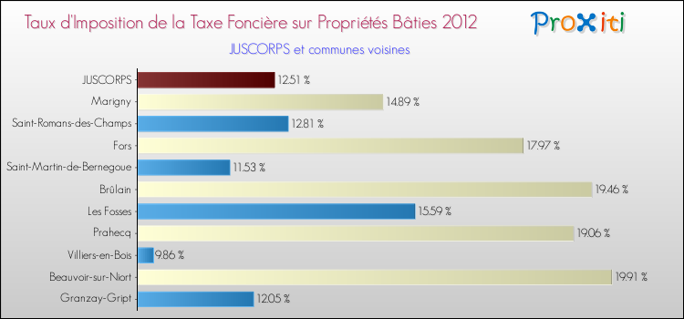 Taux d'imposition de la taxe foncière sur le bati 2012 pour JUSCORPS et les communes proches Comparaison des taux d'imposition de la taxe foncière sur le bati 2012 pour JUSCORPS et les communes voisines