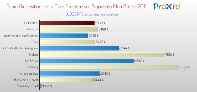 Taux d'imposition de la taxe foncière sur les immeubles et terrains non batis 2011 pour JUSCORPS et les communes proches Comparaison des taux d'imposition de la taxe foncière sur les immeubles et terrains non batis 2011 pour JUSCORPS et les communes voisines