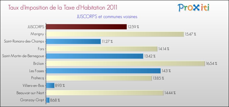 Taux d'imposition de la taxe d'habitation 2011 pour JUSCORPS et les communes proches Comparaison des taux d'imposition de la taxe d'habitation 2011 pour JUSCORPS et les communes voisines
