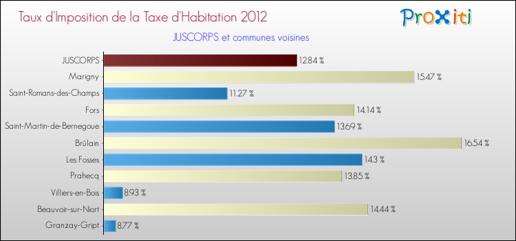 Taux d'imposition de la taxe d'habitation 2012 pour JUSCORPS et les communes proches Comparaison des taux d'imposition de la taxe d'habitation 2012 pour JUSCORPS et les communes voisines