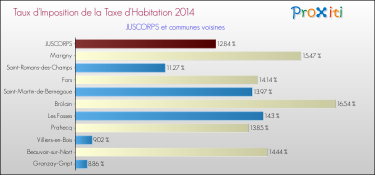Taux d'imposition de la taxe d'habitation 2014 pour JUSCORPS et les communes proches Comparaison des taux d'imposition de la taxe d'habitation 2014 pour JUSCORPS et les communes voisines