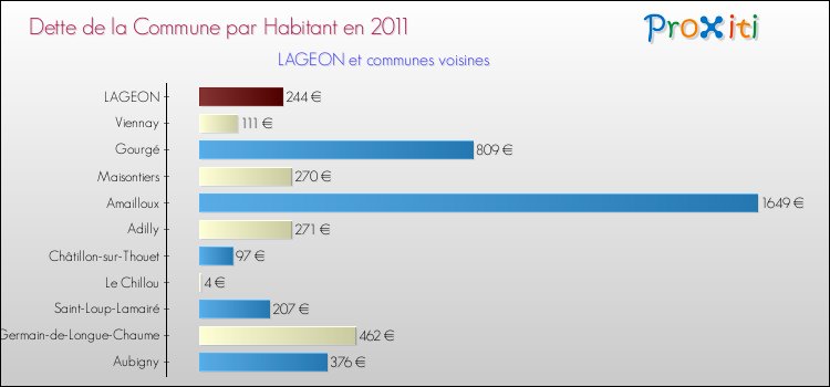 Dette par habitant de la commune en 2011 pour LAGEON et les communes proches Comparaison de la dette par habitant de la commune en 2011 pour LAGEON et les communes voisines