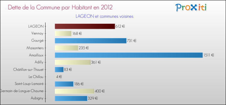 Dette par habitant de la commune en 2012 pour LAGEON et les communes proches Comparaison de la dette par habitant de la commune en 2012 pour LAGEON et les communes voisines
