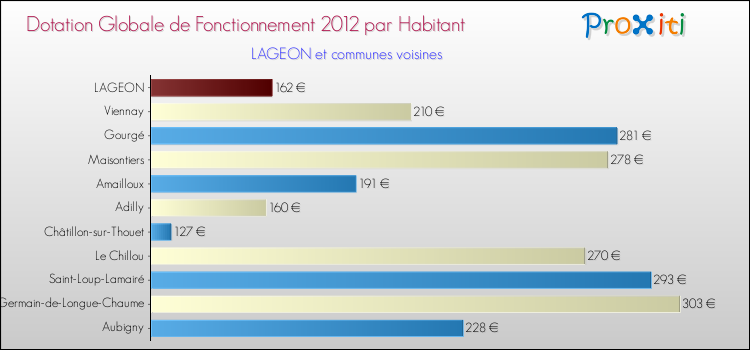 Montant des dotations globales de fonctionnement DGF par Habitant pour LAGEON et les communes proches Comparaison des des dotations globales de fonctionnement DGF par habitant pour LAGEON et les communes voisines