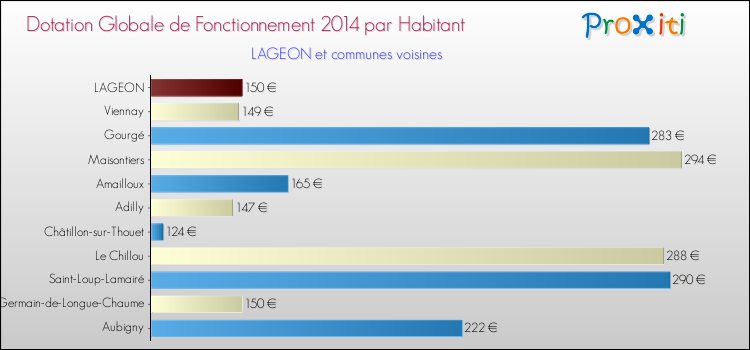 Montant des dotations globales de fonctionnement DGF par Habitant pour LAGEON et les communes proches en 2014. Comparaison des des dotations globales de fonctionnement DGF par habitant pour LAGEON et les communes voisines en 2014.