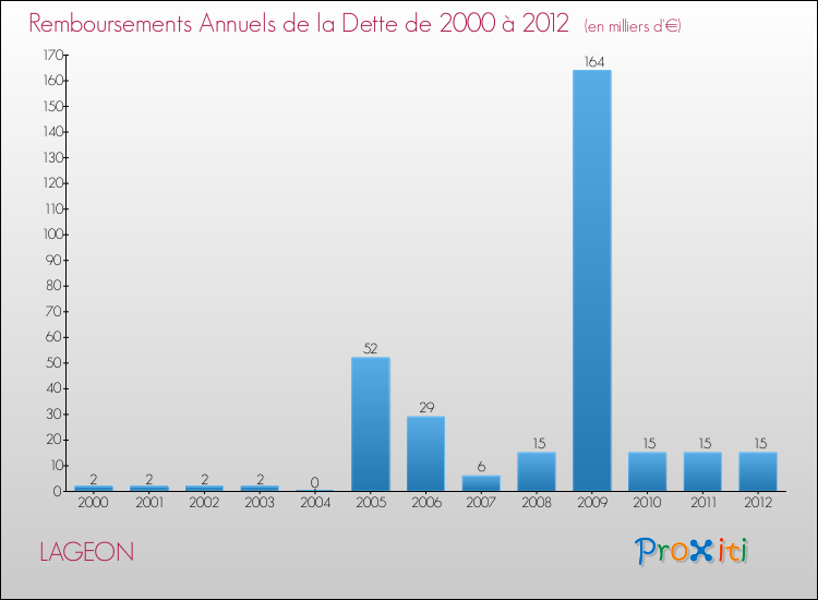 Evolution de l'annuité de la dette pour la commune de LAGEON de 2000 à 2012 Annuités de la dette pour LAGEON de 2000 à 2012