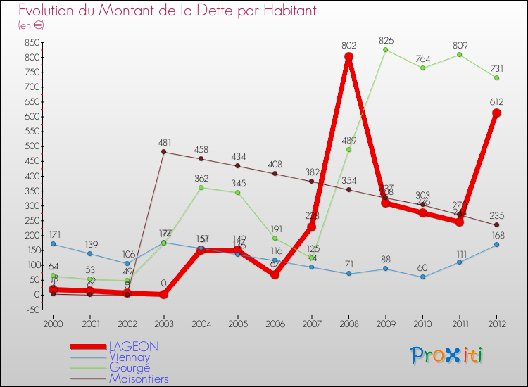 Evolution de la dette par habitant pour la commune de LAGEON et les communes proches de 2000 à 2012 Comparaison de la dette par habitant pour LAGEON et les communes voisines de 2000 à 2012