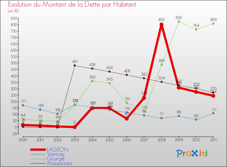 Evolution de la dette par habitant pour la commune de LAGEON et les communes proches Comparaison de la dette par habitant pour LAGEON et les communes voisines