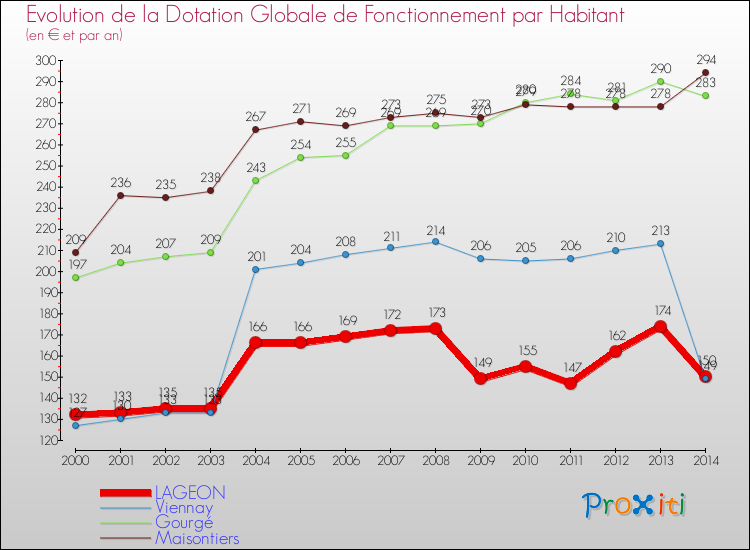 Evolution et montant de la dotation globale de fonctionnement par Habitant pour LAGEON et les communes proches de 2000 à 2014. Comparaison des dotations globales de fonctionnement par habitant pour LAGEON et les communes voisines de 2000 à 2014.