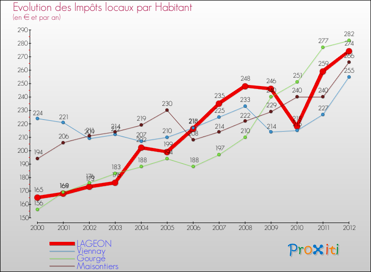 Evolution et montant des impôts locaux par Habitant pour LAGEON et les communes proches Comparaison des impôts locaux par habitant pour LAGEON et les communes voisines