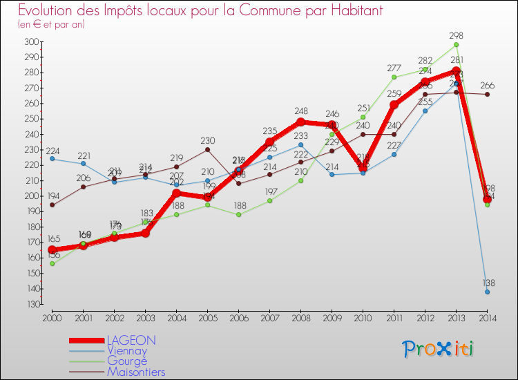 Evolution et montant des impôts locaux par Habitant pour LAGEON et les communes proches de 2000 à 2014 Comparaison des impôts locaux par habitant pour LAGEON et les communes voisines de 2000 à 2014