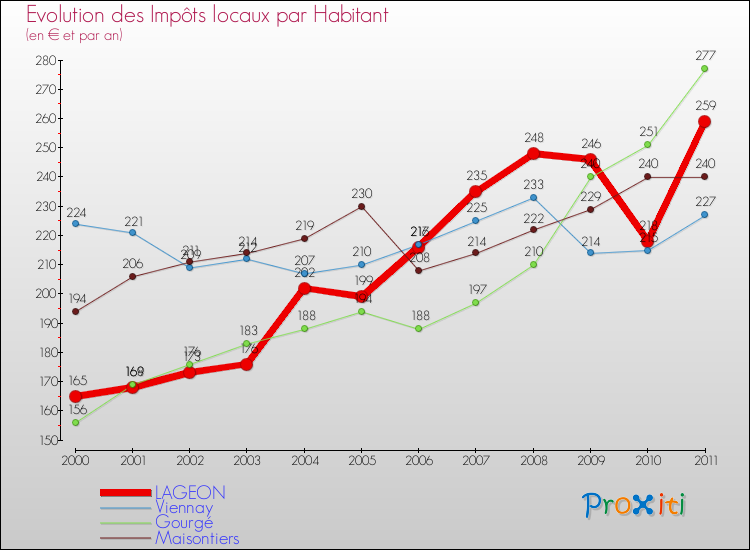 Evolution et montant des impôts locaux par Habitant pour LAGEON et les communes proches Comparaison des impôts locaux par habitant pour LAGEON et les communes voisines