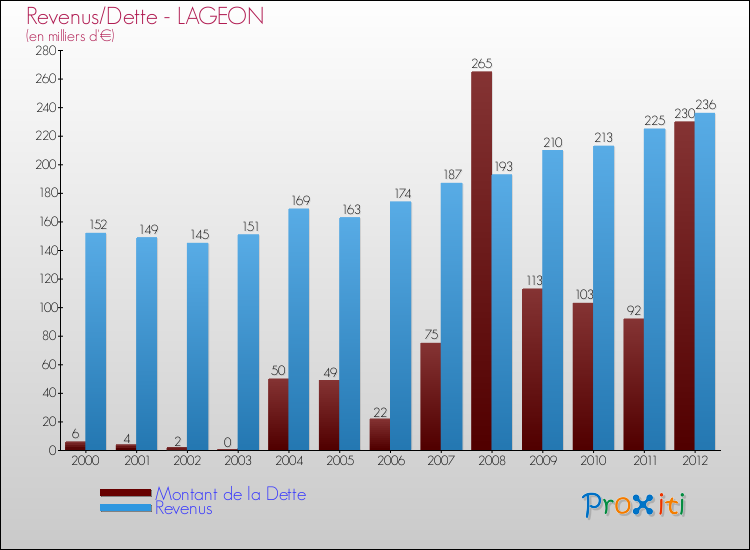 Evolution comparée de la dette et des revenus pour la commune de LAGEON de 2000 à 2012 Comparaison de la dette et des revenus pour LAGEON de 2000 à 2012