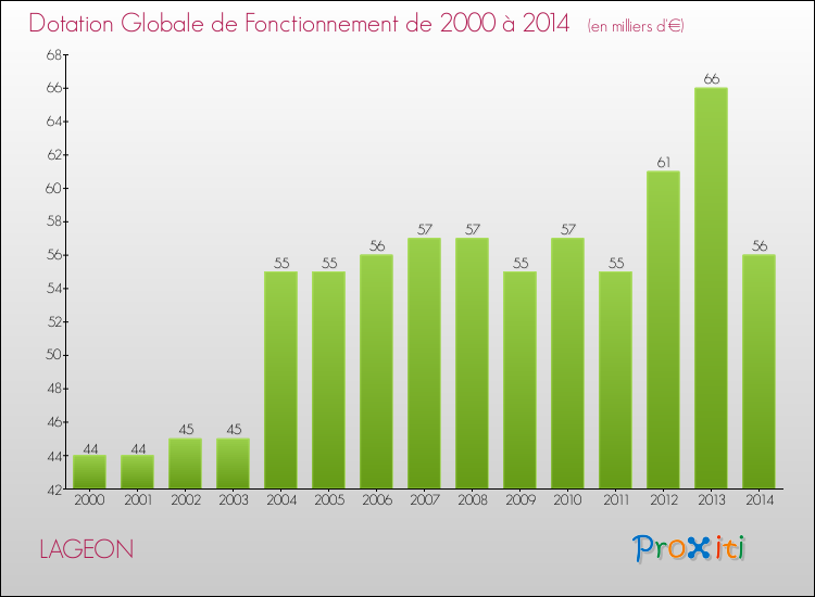 Evolution du montant de la Dotation Globale de Fonctionnement pour la commune de LAGEON de 2000 à 2014 Evolution du montant de la Dotation Globale de Fonctionnement pour LAGEON de 2000 à 2014