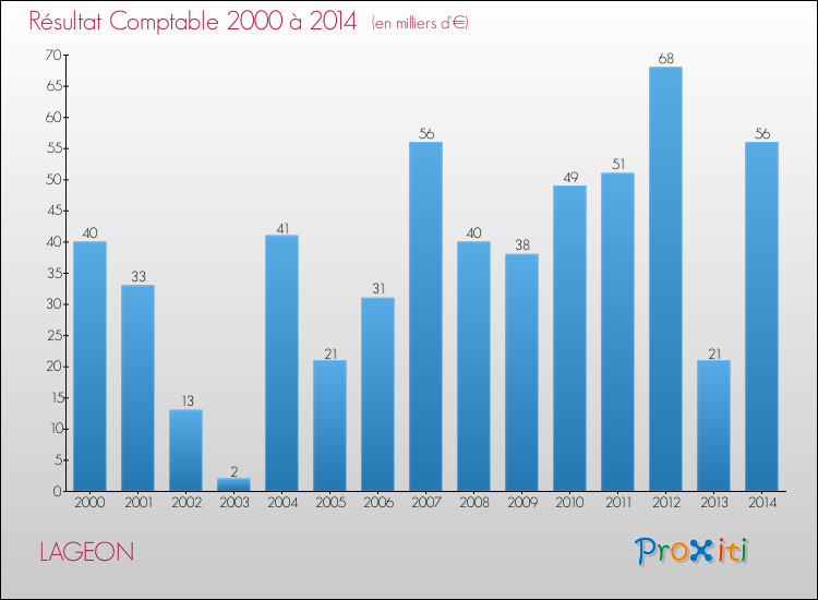Evolution du résultat comptable pour la commune de LAGEON de 2000 à 2014 Evolution du résultat comptable pour LAGEON de 2000 à 2014