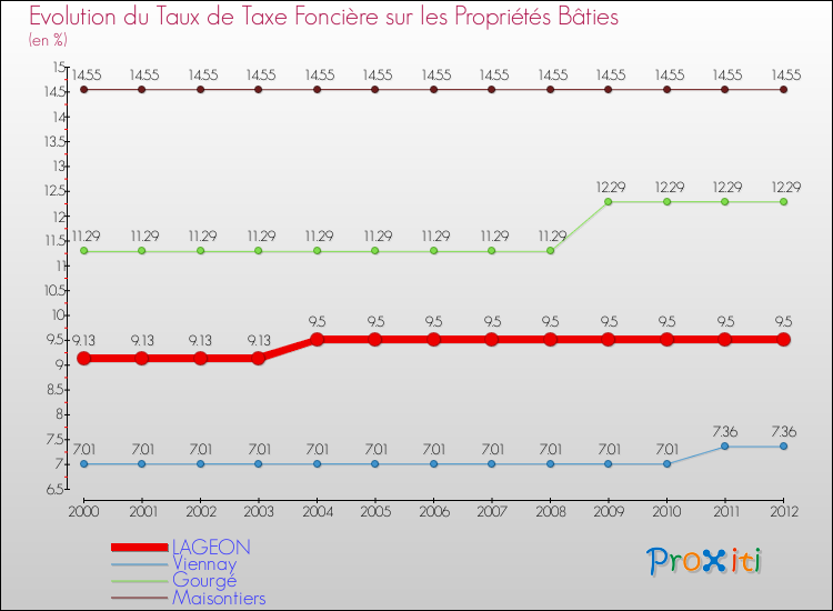 Evolution du taux de la taxe foncière sur le bati pour LAGEON et les communes proches de 2000 à 2012 Comparaison des taux de taxe foncière sur le bati pour LAGEON et les communes voisines de 2000 à 2012