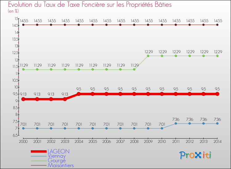 Evolution du taux de la taxe foncière sur le bati pour LAGEON et les communes proches de 2000 à 2014 Comparaison des taux de taxe foncière sur le bati pour LAGEON et les communes voisines de 2000 à 2014