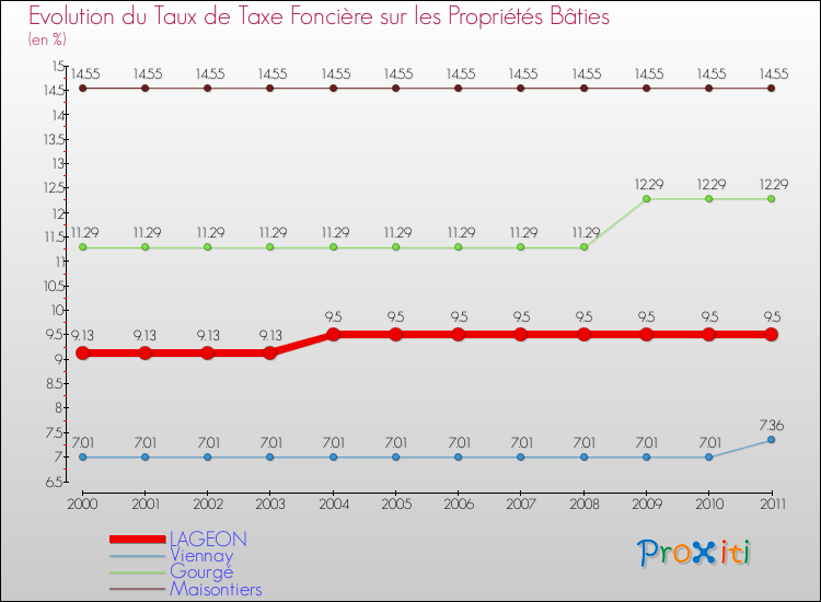 Evolution du taux de la taxe foncière sur le bati pour LAGEON et les communes proches Comparaison des taux de taxe foncière sur le bati pour LAGEON et les communes voisines
