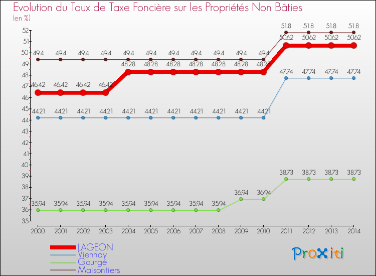 Evolution du taux de la taxe foncière sur les immeubles et terrains non batis pour LAGEON et les communes proches de 2000 à 2014 Comparaison des taux de la taxe foncière sur les immeubles et terrains non batis pour LAGEON et les communes voisines de 2000 à 2014