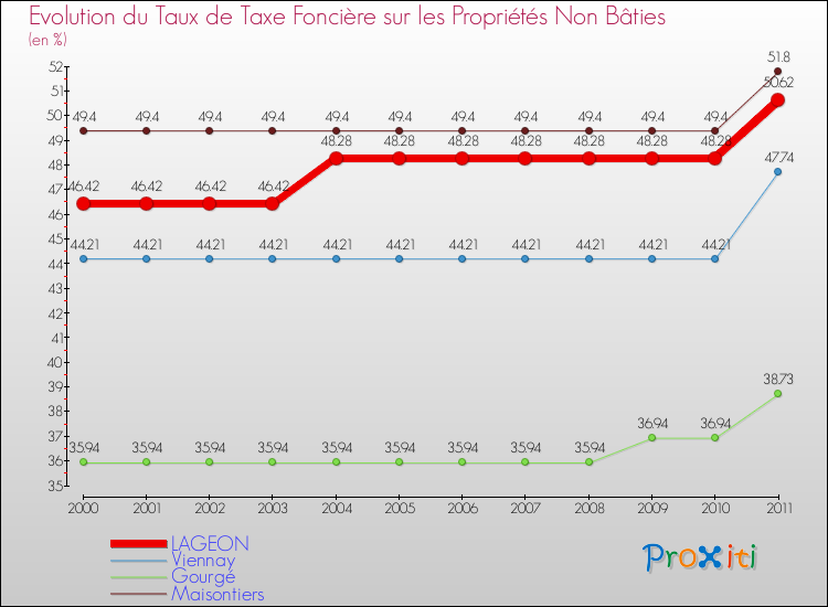 Evolution du taux de la taxe foncière sur les immeubles et terrains non batis pour LAGEON et les communes proches Comparaison des taux de la taxe foncière sur les immeubles et terrains non batis pour LAGEON et les communes voisines