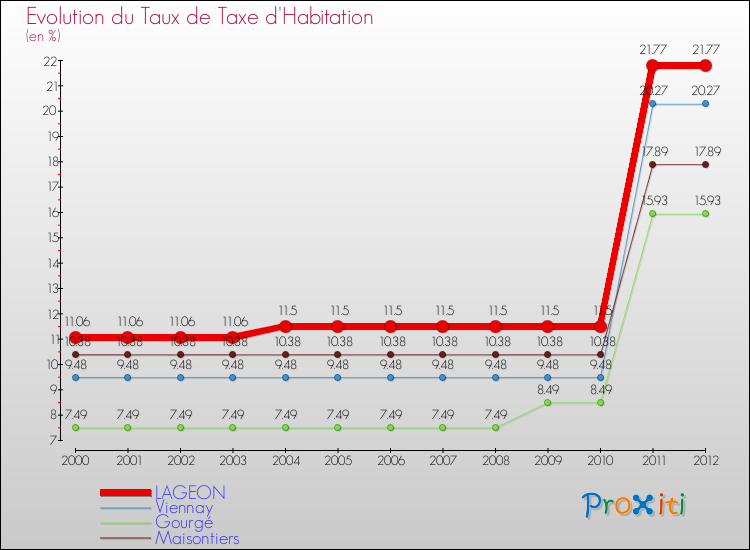 Evolution du taux de la taxe d'habitation pour LAGEON et les communes proches Comparaison des taux de la taxe d'habitation pour LAGEON et les communes voisines