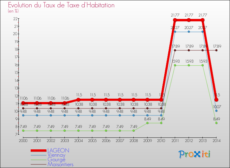 Evolution du taux de la taxe d'habitation pour LAGEON et les communes proches de 2000 à 2014 Comparaison des taux de la taxe d'habitation pour LAGEON et les communes voisines de 2000 à 2014