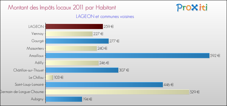 Montant des impôts locaux par Habitant pour LAGEON et les communes proches Comparaison des impôts locaux par habitant pour LAGEON et les communes voisines
