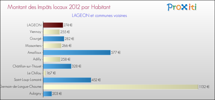 Montant des impôts locaux par Habitant pour LAGEON et les communes proches Comparaison des impôts locaux par habitant pour LAGEON et les communes voisines