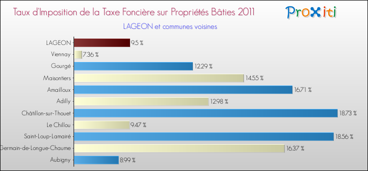 Taux d'imposition de la taxe foncière sur le bati 2011 pour LAGEON et les communes proches Comparaison des taux d'imposition de la taxe foncière sur le bati 2011 pour LAGEON et les communes voisines